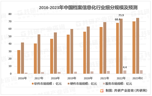 2016-2023年中国档案信息化行业细分规模及预测