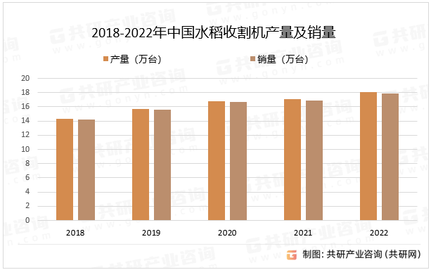 2018-2022年中国水稻收割机产量及销量