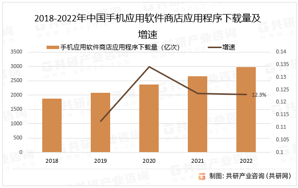 2018-2022年中国手机应用软件商店应用程序下载量及增速