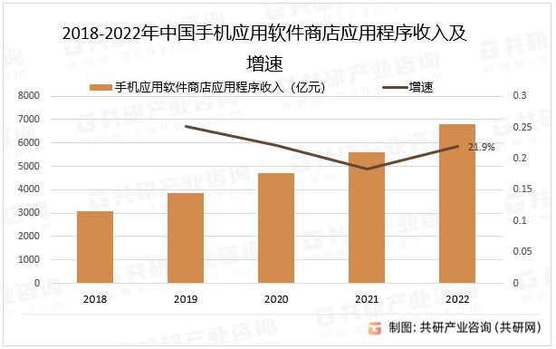 2018-2022年中国手机应用软件商店应用程序收入及增速