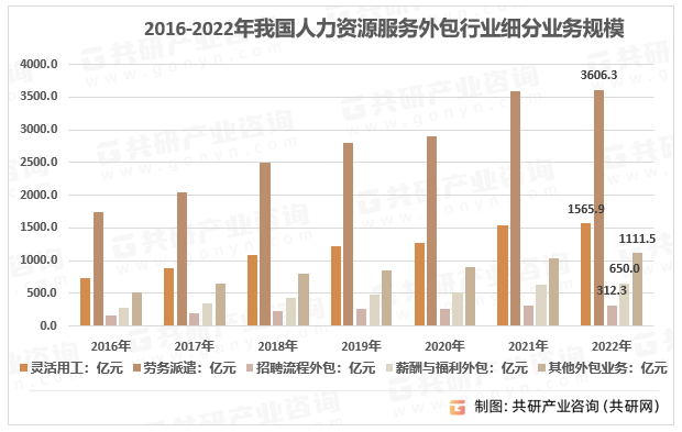 2016-2022年我国人力资源服务外包行业细分业务规模