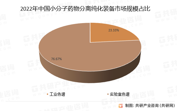 2022年中国小分子药物分离纯化装备市场规模占比