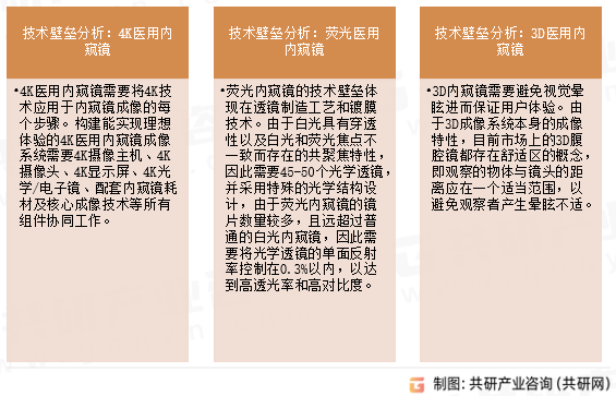 功能型内窥镜行业壁垒分析