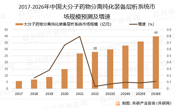 2017-2026年中国大分子药物分离纯化系统层析系统市场规模预测及增速
