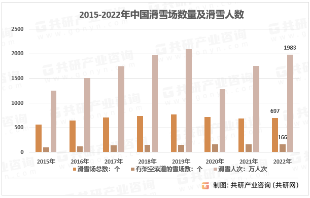 2015-2022年中国滑雪场数量及滑雪人数