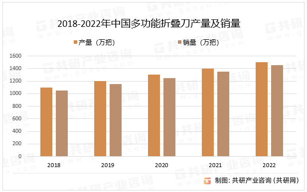 2018-2022年中国多功能折叠刀产量及销量