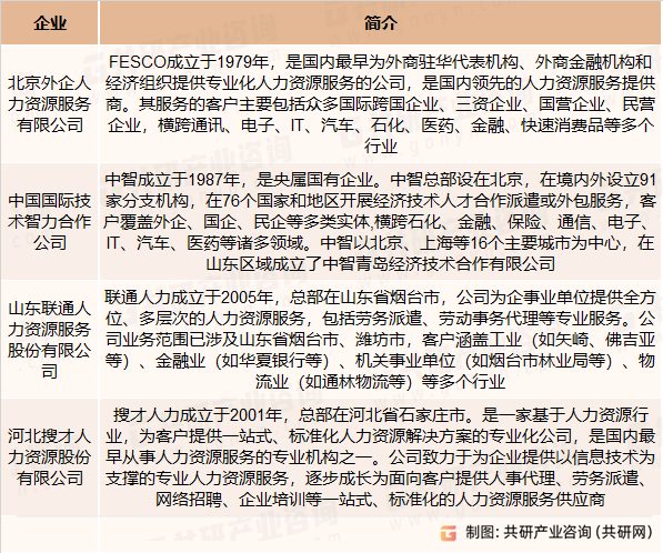 中国主要劳务派遣企业