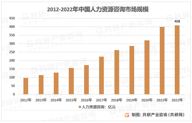2012-2022年中国人力资源咨询市场规模