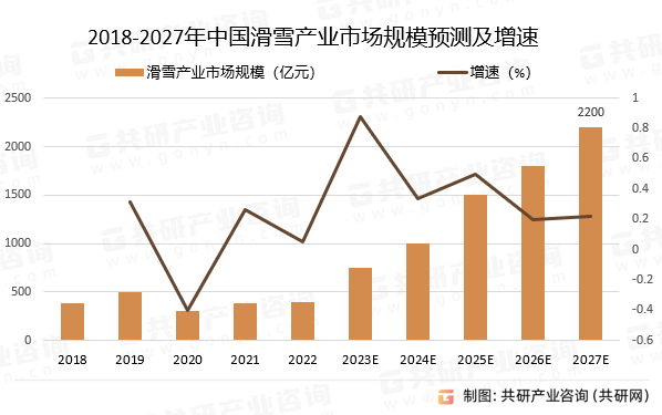 2018-2027年中国滑雪产业市场规模预测及增速