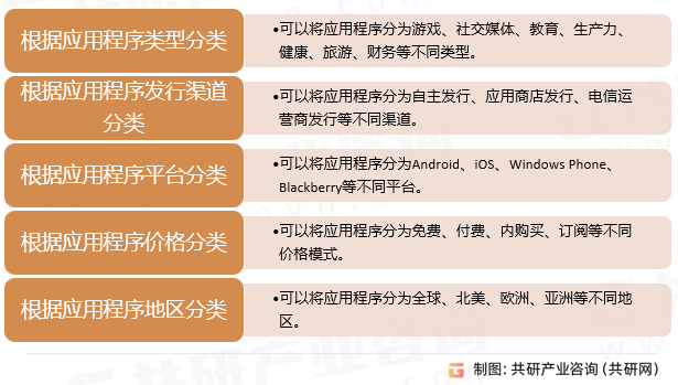 手机应用软件商店行业分类