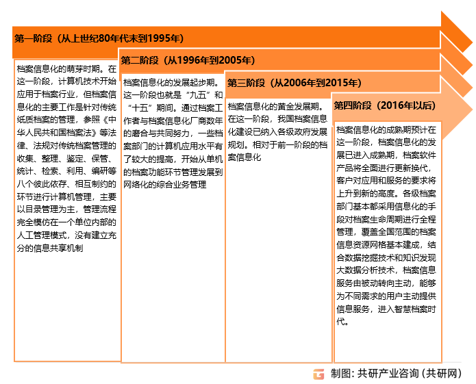 档案信息化发展历程