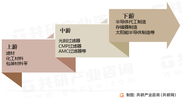 半导体过滤器产业链