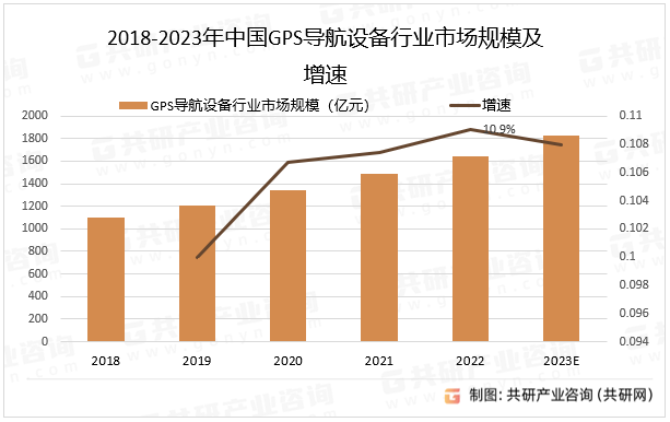 2018-2023年中国GPS导航设备行业市场规模及增速