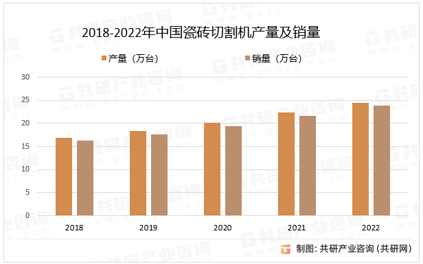 2018-2022年中国瓷砖切割机产量及销量