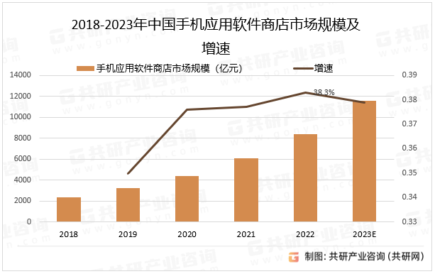 2018-2023年中国手机应用软件商店市场规模及增速