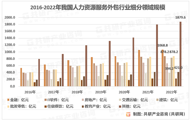 2016-2022年我国人力资源服务外包行业细分领域规模
