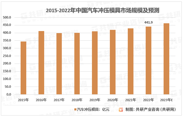 2015-2022年中国车用冲压模具市场规模及预测