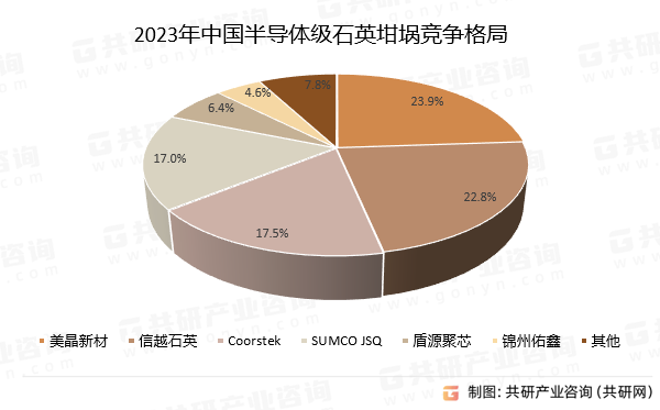 2023年中国半导体级石英坩埚竞争格局