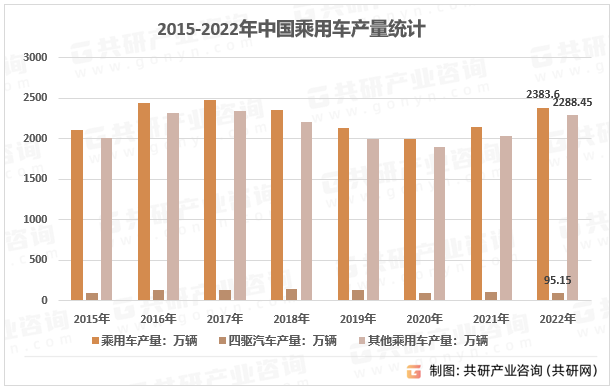 2015-2022年中国乘用车产量统计