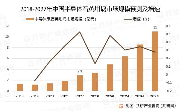 2018-2027年中国半导体石英坩埚市场规模预测及增速
