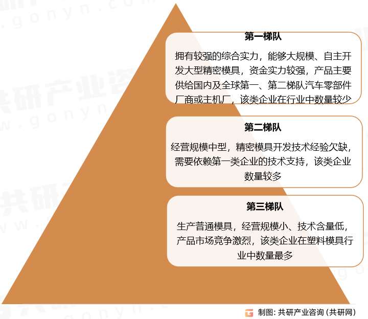 汽车塑料模具竞争格局