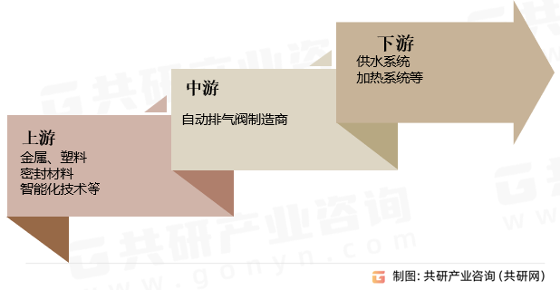 自动排气阀产业链
