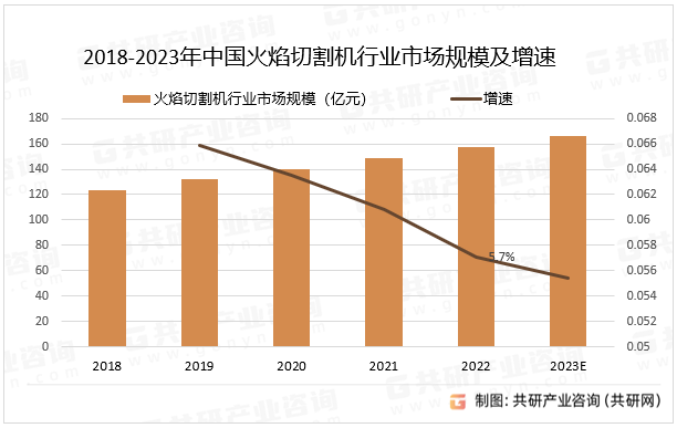 2018-2023年中国火焰切割机行业市场规模及增速