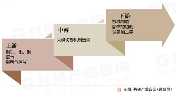 火焰切割机行业产业链
