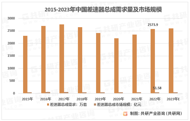2015-2023年中国差速器总成需求量及预测