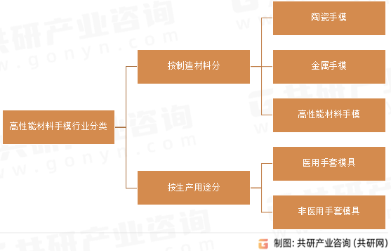 高性能材料手模行业分类