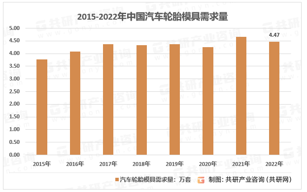 2015-2022年中国汽车轮胎模具需求量