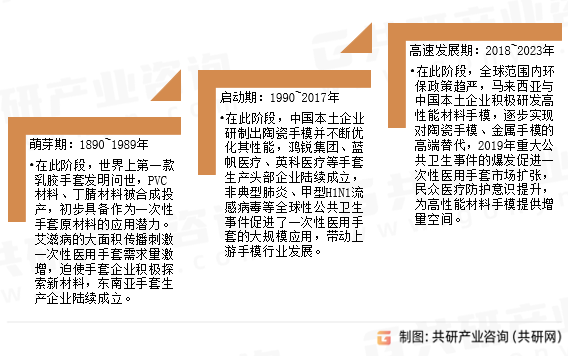 高性能材料手模发展历程