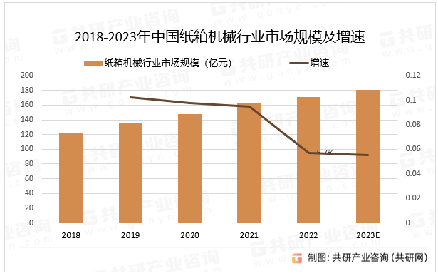 2018-2023年中国纸箱机械行业市场规模及增速