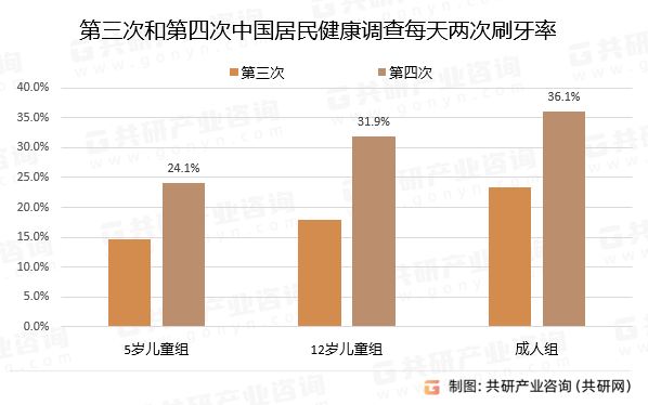 第三次和第四次中国居民健康调查每天两次刷牙率对比