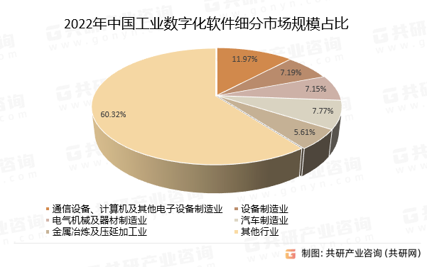 2022年中国工业数字化软件细分市场规模占比