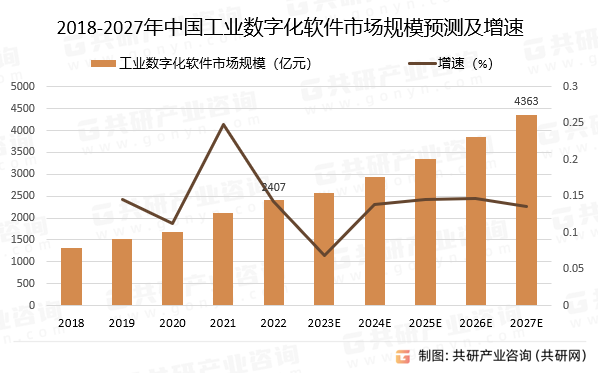 2018-2027年中国工业数字化软件市场规模预测及增速
