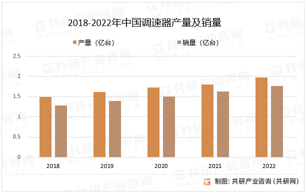 2018-2022年中国调速器产量及销量