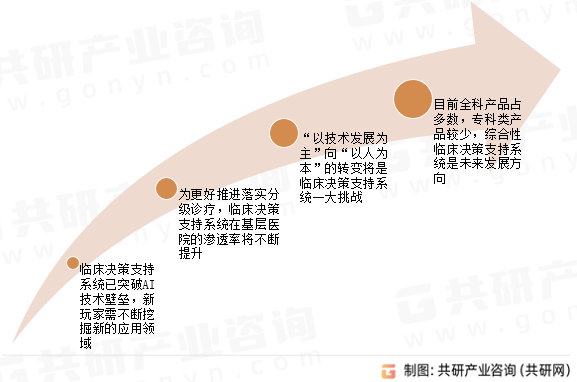 中国临床决策支持系统市场发展趋势