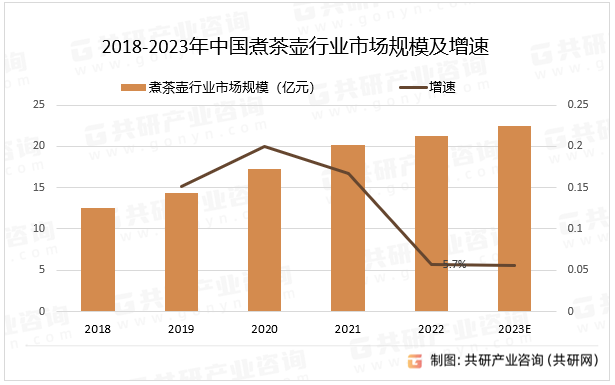 2018-2023年中国煮茶壶行业市场规模及增速
