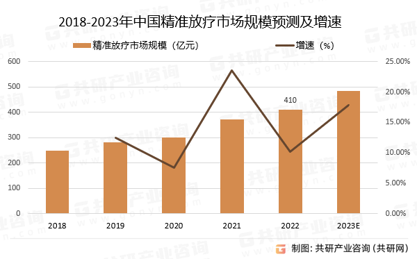 2018-2023年中国精准放疗市场规模预测及增速