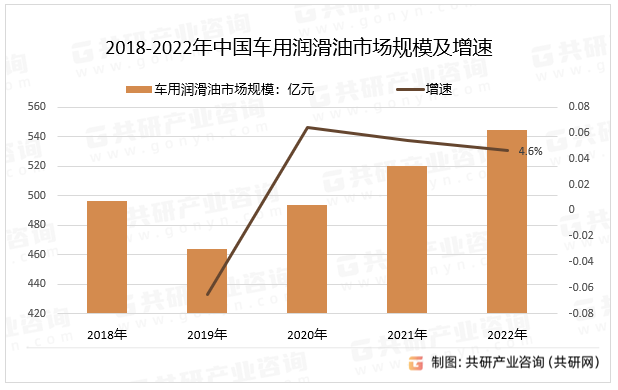 2018-2022年中国车用润滑油行业市场规模及增速