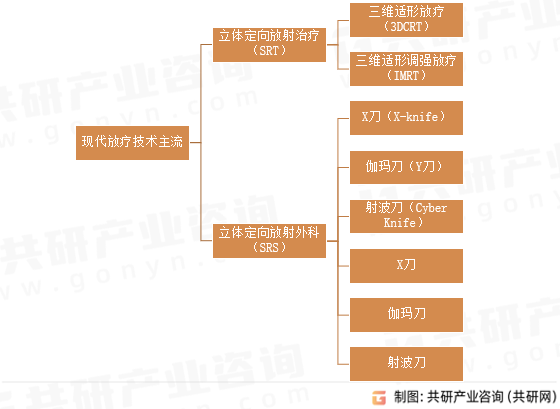 现代放疗技术主流