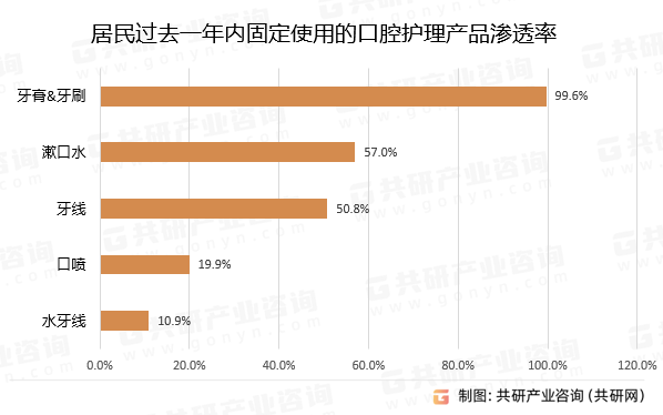 居民过去一年内固定使用的口腔护理产品渗透率