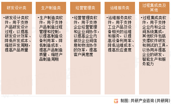 工业数字化软件分类