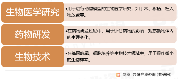 动物手术显微镜行业分类