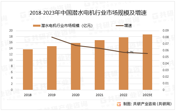 2018-2023年中国潜水电机行业市场规模及增速