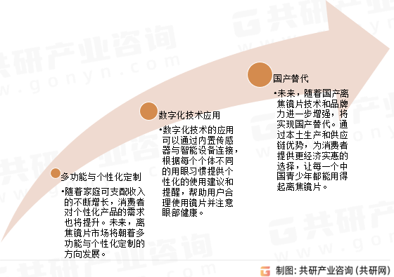 中国青少年近视管理离焦镜片发展趋势