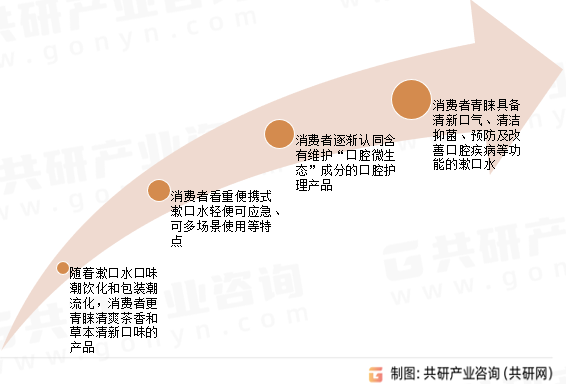 中国漱口水行业发展趋势