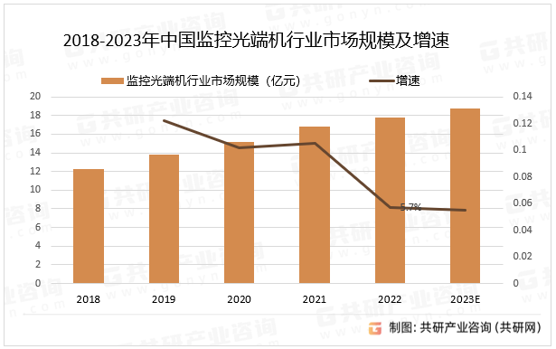 2018-2023年中国监控光端机行业市场规模及增速