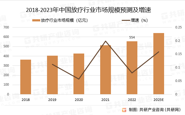 2018-2023年中国放疗行业市场规模预测及增速